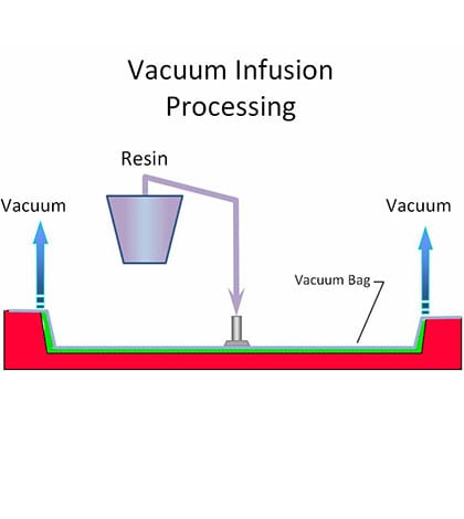 MFG Vacuum Infusion Process (VIP) Illustration