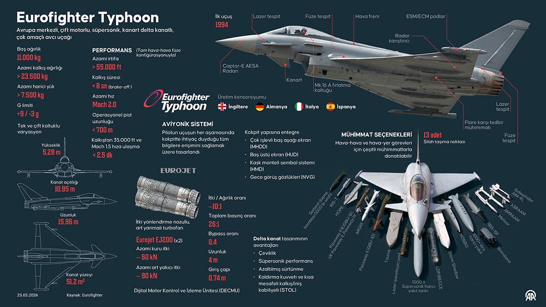 Türkiye ve İngiltere Eurofighter İçin Teknik ve Lojistik Destek Sözleşmesi İmzaladı